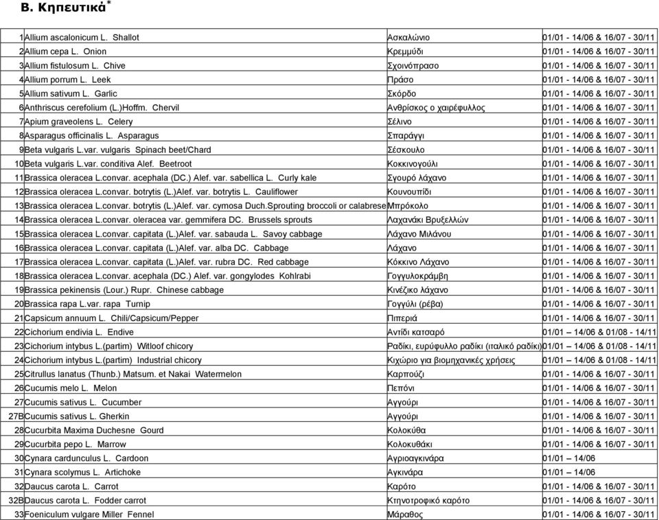 Chervil Αλζξίζθνο ν ραηξέθπιινο 01/01-14/06 & 16/07-30/11 7 Apium graveolens L. Celery έιηλν 01/01-14/06 & 16/07-30/11 8 Asparagus officinalis L.