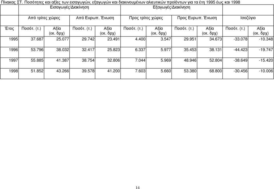 Από Ευρωπ. Ένωση Προς τρίτες χώρες Προς Ευρωπ. Ένωση Ισοζύγιο Έτος Ποσότ. (τ.) Αξία (εκ. δρχ) Ποσότ. (τ.) Αξία (εκ. δρχ) Ποσότ. (τ.) Αξία (εκ. δρχ) Ποσότ. (τ.) Αξία (εκ. δρχ) Ποσότ. (τ.) Αξία (εκ. δρχ) 1995 37.