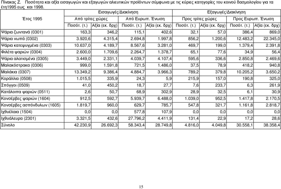 δρχ) Ποσότ. (τ.) Αξία (εκ. δρχ) Ποσότ. (τ.) Αξία (εκ. δρχ) Ποσότ. (τ.) Αξία (εκ. δρχ) Ψάρια ζωντανά (0301) 163,3 346,2 115,1 402,6 32,1 57,0 386,4 869,0 Ψάρια νωπά (0302) 3.920,6 4.315,4 2.694,8 1.