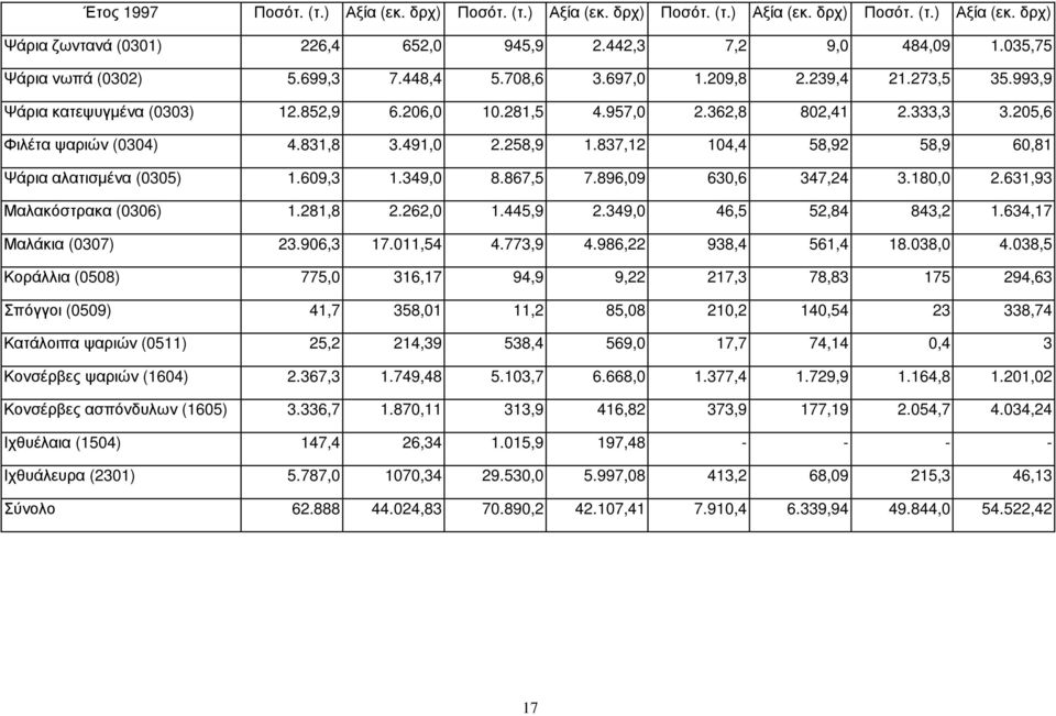 205,6 Φιλέτα ψαριών (0304) 4.831,8 3.491,0 2.258,9 1.837,12 104,4 58,92 58,9 60,81 Ψάρια αλατισµένα (0305) 1.609,3 1.349,0 8.867,5 7.896,09 630,6 347,24 3.180,0 2.631,93 Μαλακόστρακα (0306) 1.281,8 2.