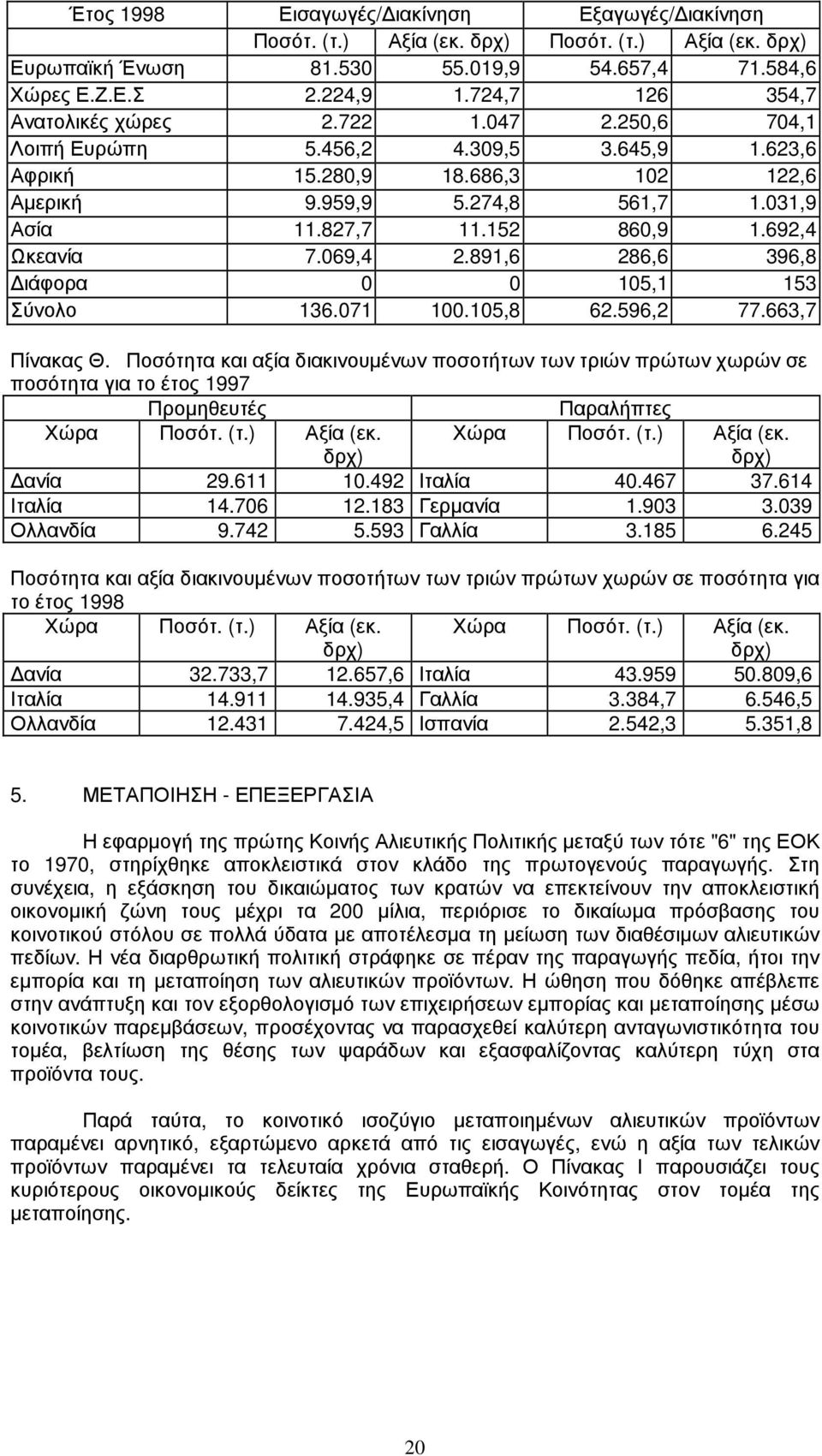 152 860,9 1.692,4 Ωκεανία 7.069,4 2.891,6 286,6 396,8 ιάφορα 0 0 105,1 153 Σύνολο 136.071 100.105,8 62.596,2 77.663,7 Πίνακας Θ.