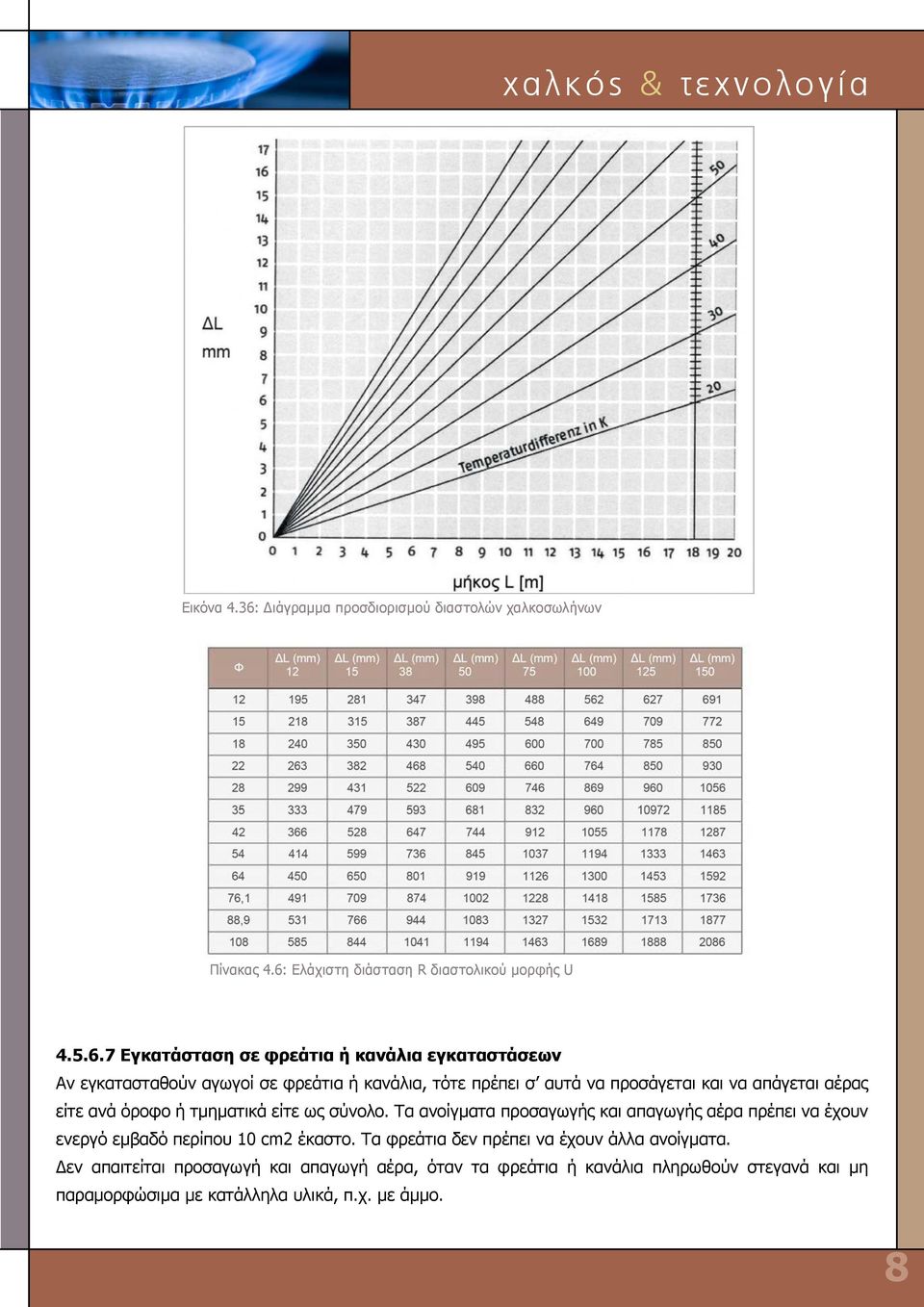 Ελάχιστη διάσταση R διαστολικού μορφής U 4.5.6.