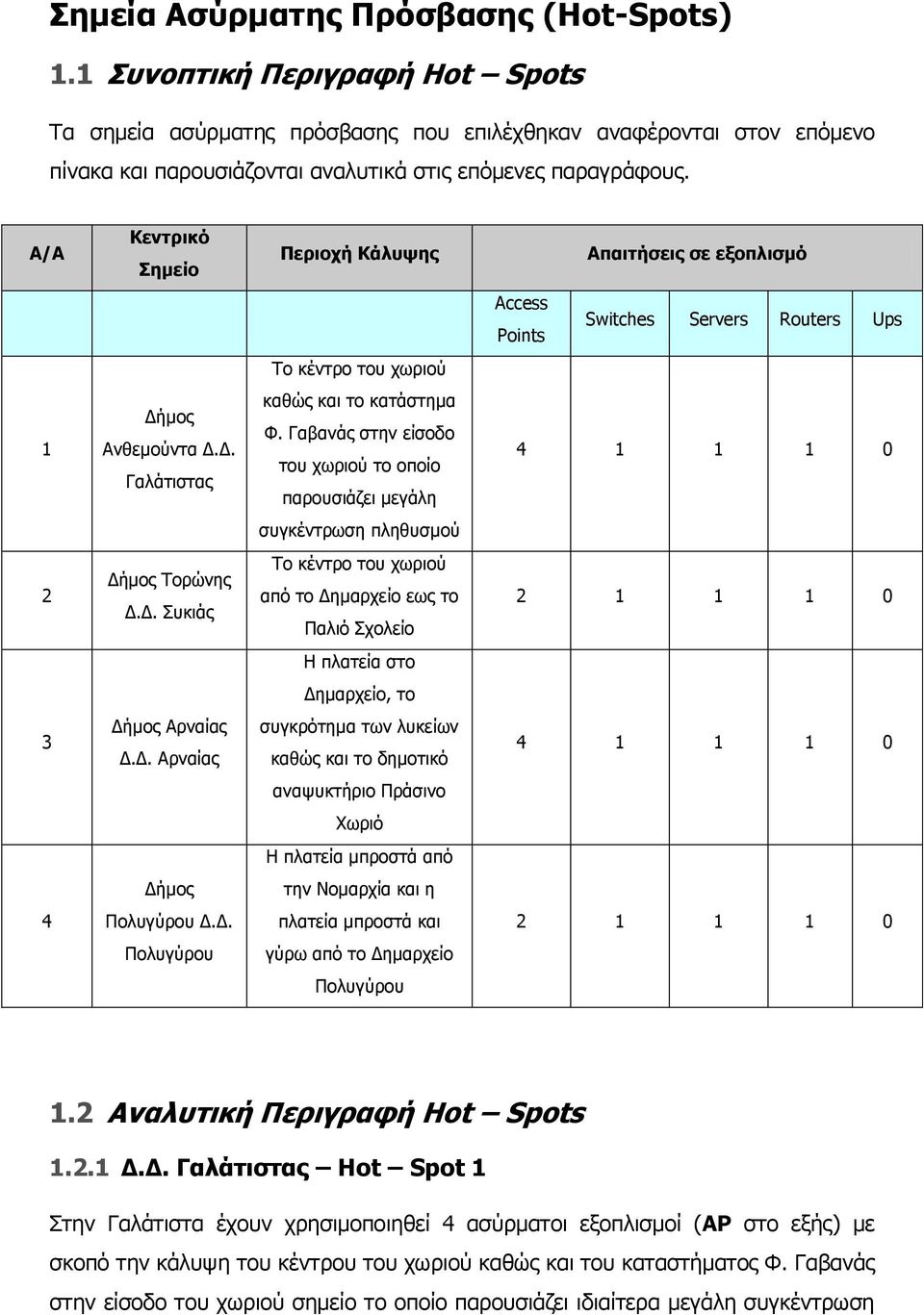 Α/Α Κεντπικό Σημείο Πεπιοσή Κάλςτηρ Απαιτήσειρ σε εξοπλισμό Access Points Switches Servers Routers Ups Σν θέληξν ηνπ ρσξηνύ 1 Δήκνο Αλζεκνύληα Δ.Δ. Γαιάηηζηαο θαζώο θαη ην θαηάζηεκα Φ.