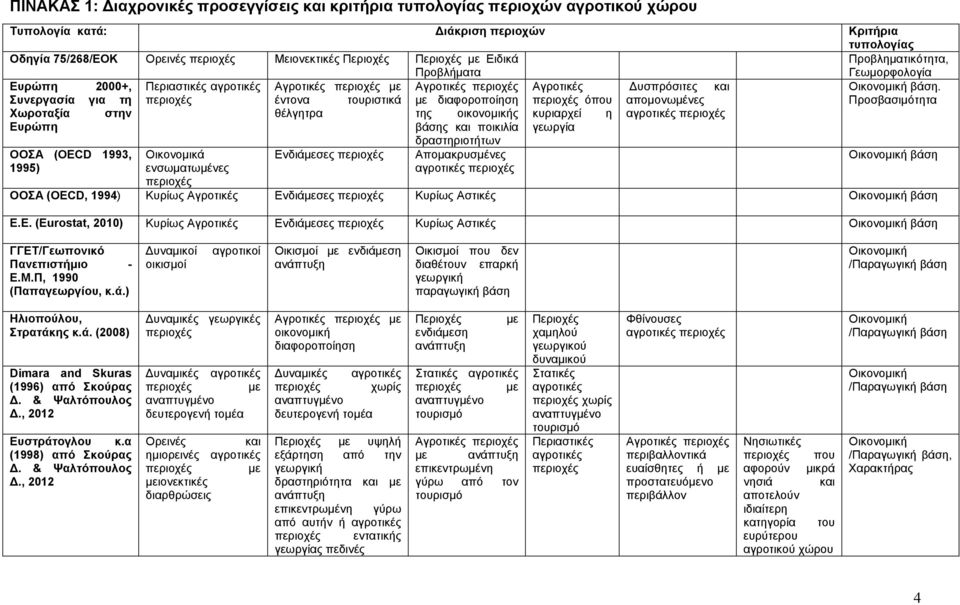 Συνεργασία για τη περιοχές έντονα τουριστικά με διαφοροποίηση περιοχές όπου απομονωμένες Προσβασιμότητα Χωροταξία στην θέλγητρα της οικονομικής κυριαρχεί η αγροτικές περιοχές Ευρώπη βάσης και