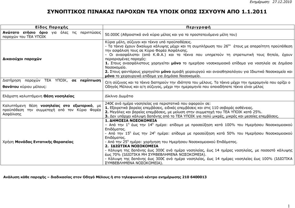 νοσηλείας Καλυπτόµενη θέση νοσηλείας στο εξωτερικό, µε προϋπόθεση την συµµετοχή από τον Κύριο Φορέα Ασφάλισης Χρήση Μονάδας Εντατικής Θεραπείας Περιγραφή 50.