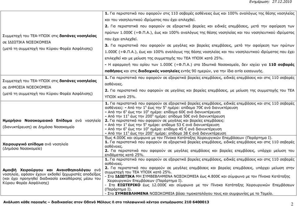 συµµετοχή του Κύριου Φορέα Ασφάλισης) Ηµερήσιο Νοσοκοµειακό Επίδοµα ανά νοσηλεία (διανυκτέρευση) σε ηµόσιο Νοσοκοµείο Χειρουργικό επίδοµα ανά νοσηλεία ( ηµόσια Νοσοκοµεία) Αµοιβή Χειρούργου και