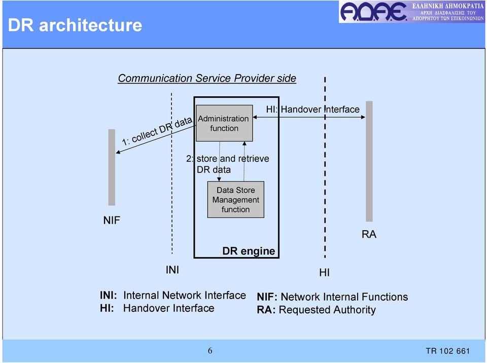 INI Data Store Management function DR engine HI RA INI: Internal Network