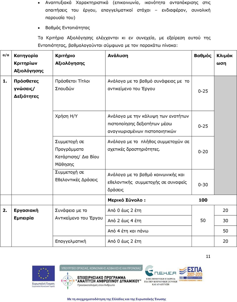 Πρόσθετες Πρόσθετοι Τίτλοι Ανάλογα με το βαθμό συνάφειας με το γνώσεις/ εξιότητες Σπουδών αντικείμενο του Έργου 0-25 Χρση Η/Υ Ανάλογα με την κάλυψη των ενοττων πιστοποίησης δεξιοττων μέσω