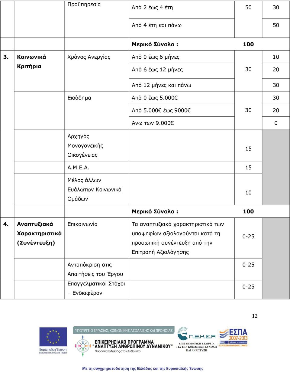 000 30 Από 5.000 έως 9000 30 20 Άνω των 9.000 0 Αρχηγός Μονογονεϊκς Οικογένειας 15 Α.Μ.Ε.Α. 15 Μέλος άλλων Ευάλωτων Κοινωνικά Ομάδων 10 Μερικό Σύνολο : 100 4.