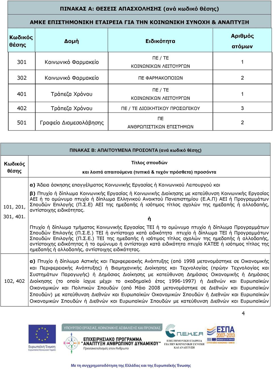 ΕΠΙΣΤΗΜΩΝ 2 ΠΙΝΑΚΑΣ Β: ΑΠΑΙΤΟΥΜΕΝΑ ΠΡΟΣΟΝΤΑ (ανά κωδικό θέσης) Κωδικός θέσης Τίτλος σπουδών και λοιπά απαιτούμενα (τυπικά & τυχόν πρόσθετα) προσόντα α) Άδεια άσκησης επαγγέλματος Κοινωνικς Εργασίας