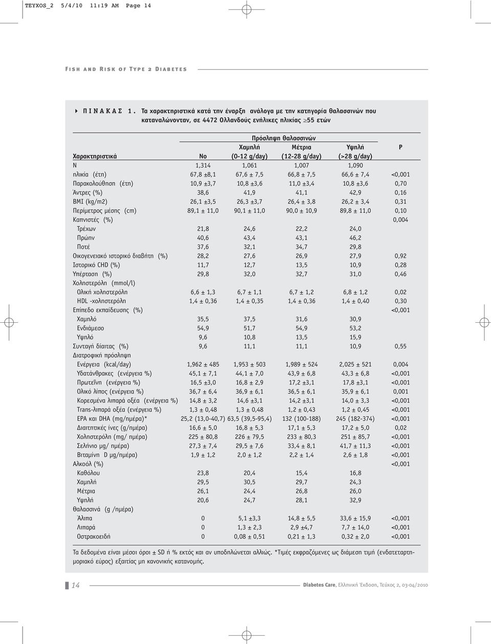 g/day) (12-28 g/day) (>28 g/day) N 1,314 1,061 1,007 1,090 ηλικία (έτη) 67,8 ±8,1 67,6 ± 7,5 66,8 ± 7,5 66,6 ± 7,4 <0,001 Παρακολούθηση (έτη) 10,9 ±3,7 10,8 ±3,6 11,0 ±3,4 10,8 ±3,6 0,70 Άντρες (%)