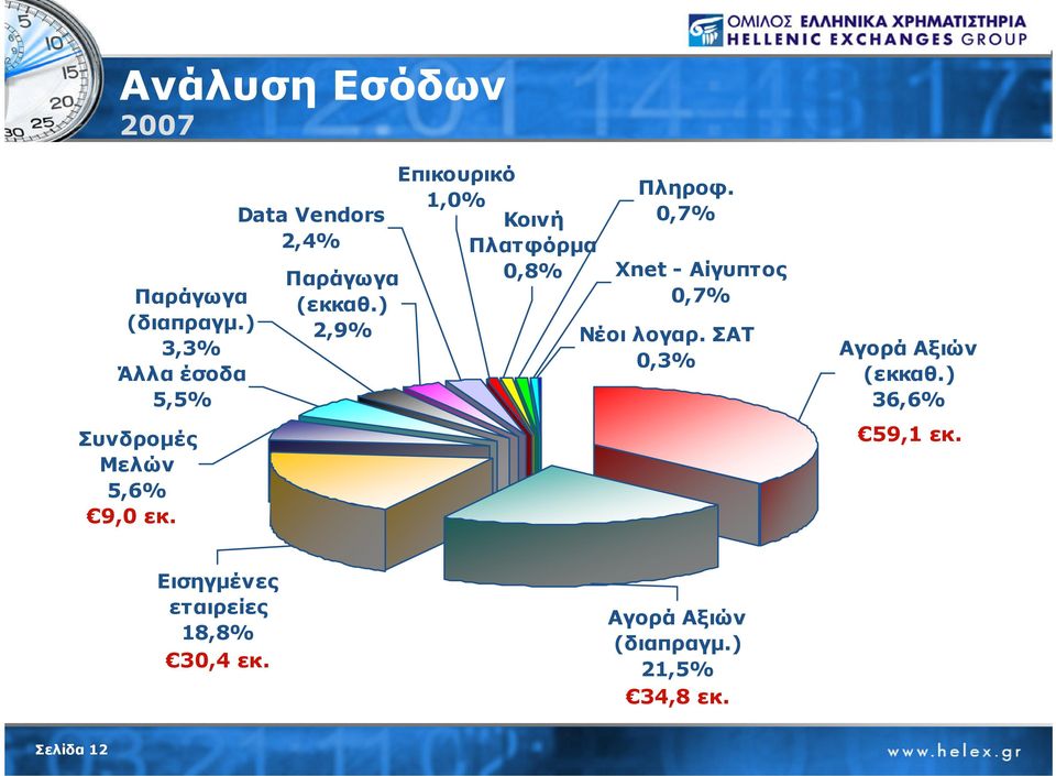 ) 2,9% Επικουρικό 1,0% Κοινή Πλατφόρµα 0,8% Πληροφ.