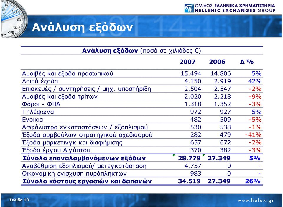 352-3% Τηλέφωνα 972 927 5% Ενοίκια 482 509-5% Ασφάλιστρα εγ καταστάσεων / εξοπλισµού 530 538-1% Έξοδα συµβούλων στρατηγ ικού σχεδιασµού 282 479-41% Έξοδα µάρκετινγκ και