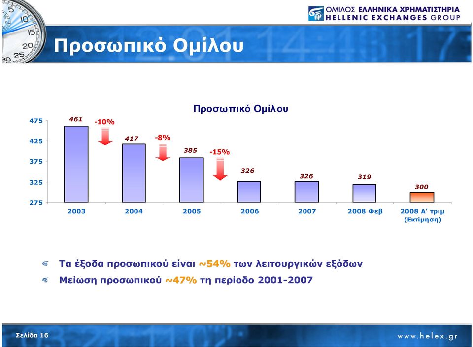 2008 Α' τριµ (Εκτίµηση) Τα έξοδα προσωπικού είναι ~54% των