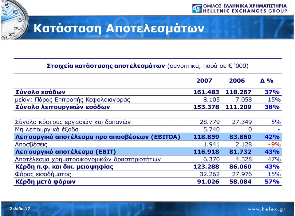 209 38% Σύνολο κόστους εργ ασιών και δαπανών Μη λειτουργ ικά έξοδα Λειτουργικό αποτέλεσµα προ αποσβέσεων (EBITDA) Αποσβέσεις Λειτουργικό αποτέλεσµα (EBIT)