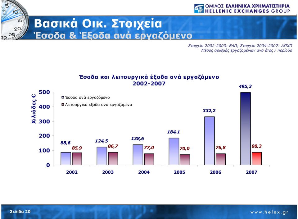 αριθµός εργαζοµένων ανά έτος / περίοδο Χιλιάδες 500 400 300 Έσοδα και λειτουργικά έξοδα ανά