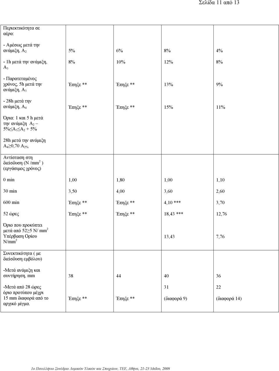 χρόνος) 0 min 1,00 1,80 1,00 1,10 30 min 3,50 4,00 3,60 2,60 600 min 4,10 *** 3,70 52 ώρες 18,43 *** 12,76 Όριο που προκύπτει µετά από 52 5 Ν/ mm 2 Υπέρβαση Ορίου Ν/mm 2 13,43