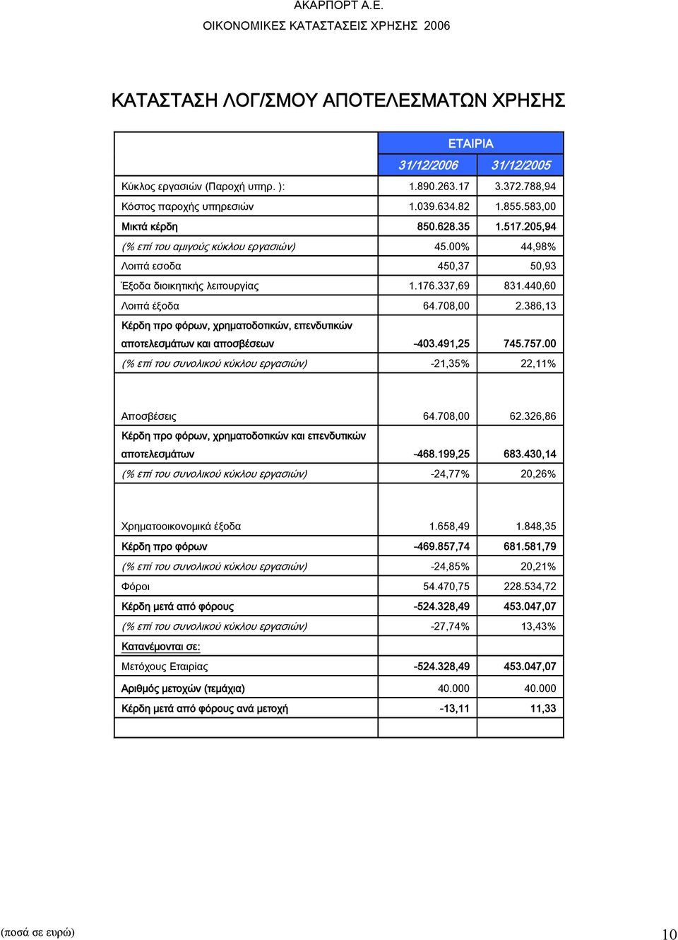 386,13 Κέρδη προ φόρων, χρηματοδοτικών, επενδυτικών αποτελεσμάτων και αποσβέσεων -403.491,25 745.757.00 (% επί του συνολικού κύκλου εργασιών) -21,35% 22,11% Αποσβέσεις 64.708,00 62.