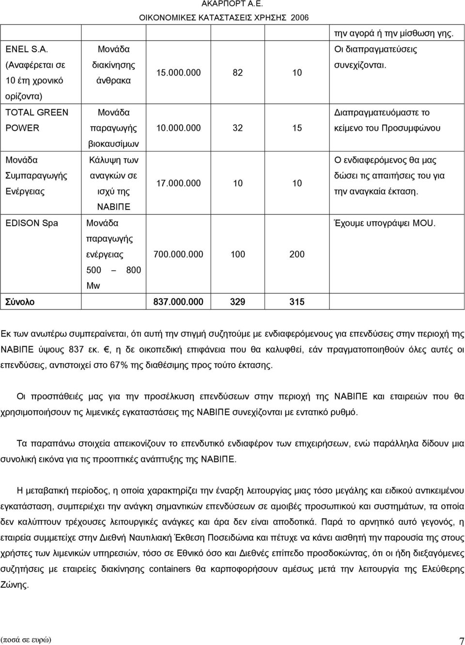 Διαπραγματευόμαστε το κείμενο του Προσυμφώνου Ο ενδιαφερόμενος θα μας δώσει τις απαιτήσεις του για την αναγκαία έκταση. Έχουμε υπογράψει MOU.