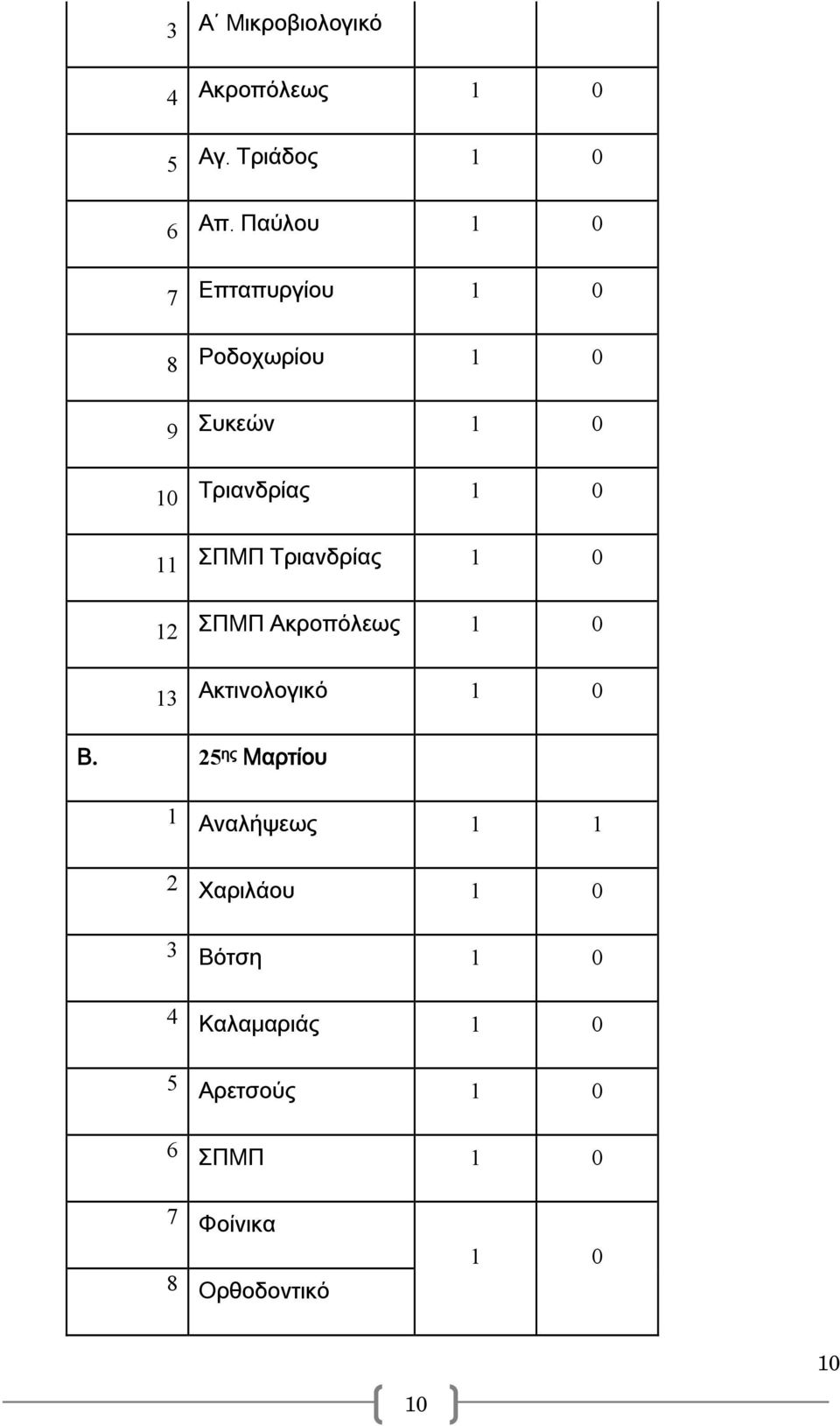 Τριανδρίας 1 0 12 ΣΠΜΠ Ακροπόλεως 1 0 13 Ακτινολογικό 1 0 Β.