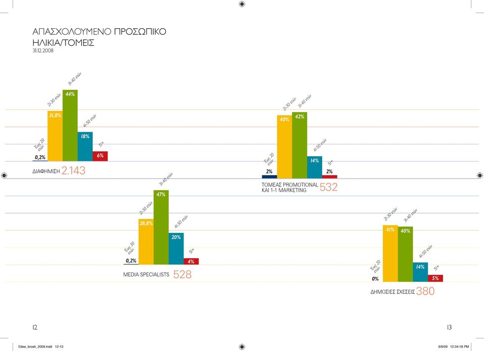 143 51+ 6% 47% 31-40 Έως 20 2% 14% 41-50 51+ 2% ΤΟΜΕΑΣ PROMOTIONAL 532 KAI 1-1 MARKETING Έως 30