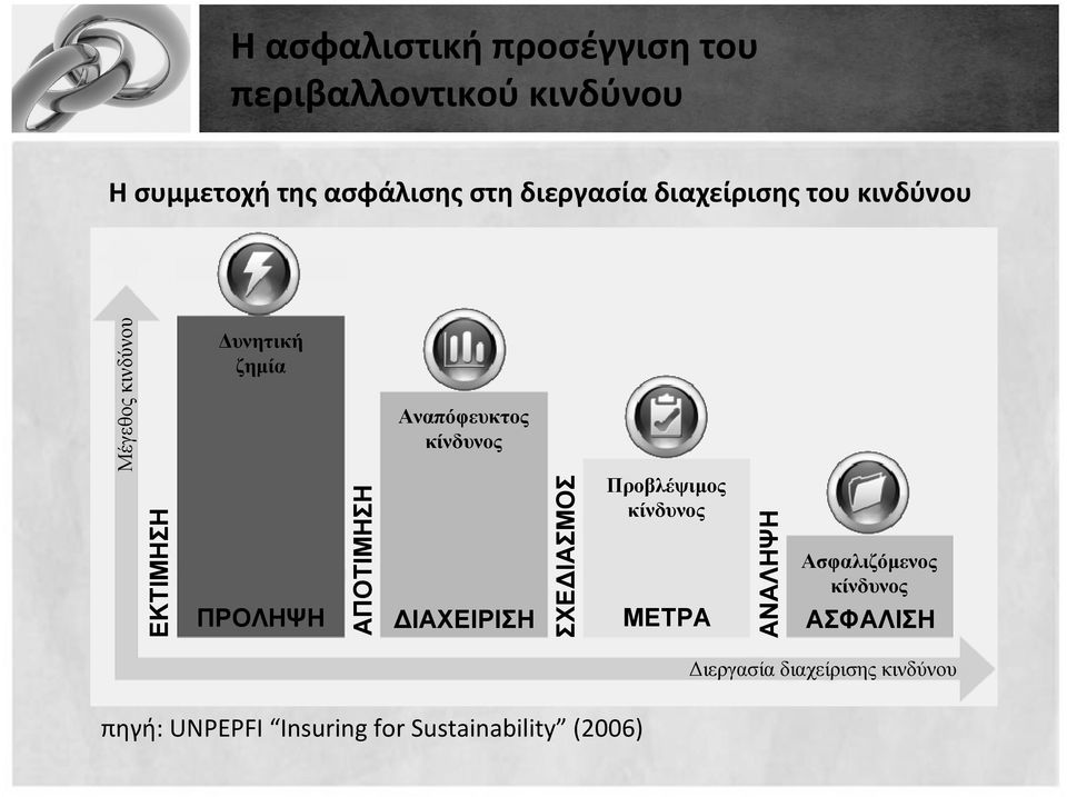 ΑΠΟΤΙΜΗΣΗ Αναπόφευκτος κίνδυνος ΙΑΧΕΙΡΙΣΗ ΣΧΕ ΙΑΣΜΟΣ Προβλέψιµος κίνδυνος ΜΕΤΡΑ ΑΝΑΛΗΨΗ