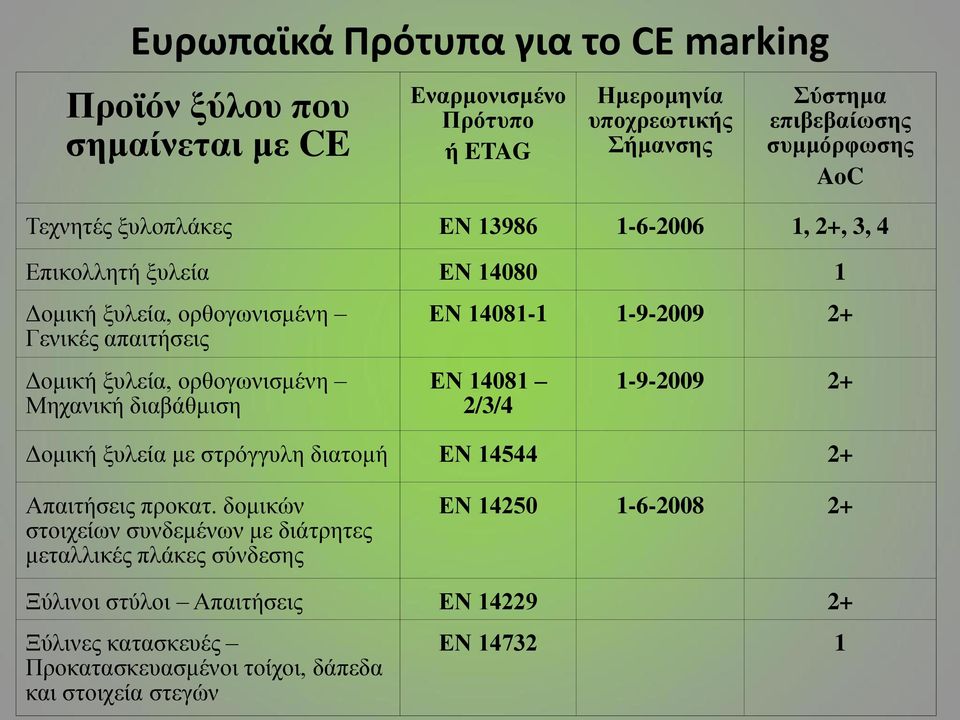 Μεραληθή δηαβάζκηζε ΕΝ 14081-1 1-9-2009 2+ ΕΝ 14081 2/3/4 1-9-2009 2+ Δνκηθή μπιεία κε ζηξόγγπιε δηαηνκή ΕΝ 14544 2+ Απαηηήζεηο πξνθαη.