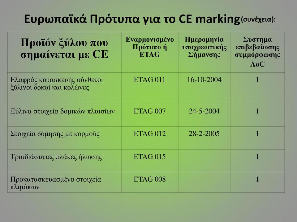 δνθνί θαη θνιώλεο ΕTAG 011 16-10-2004 1 Ξύιηλα ζηνηρεία δνκηθώλ πιαηζίσλ ΕTAG 007 24-5-2004 1 Σηνηρεία δόκεζεο