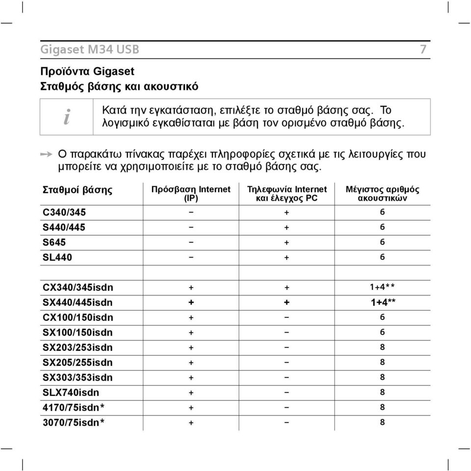 ì Ο παρακάτω πίνακας παρέχει πληροφορίες σχετικά µε τις λειτουργίες που µπορείτε να χρησιµοποιείτε µε το σταθµό βάσης σας.