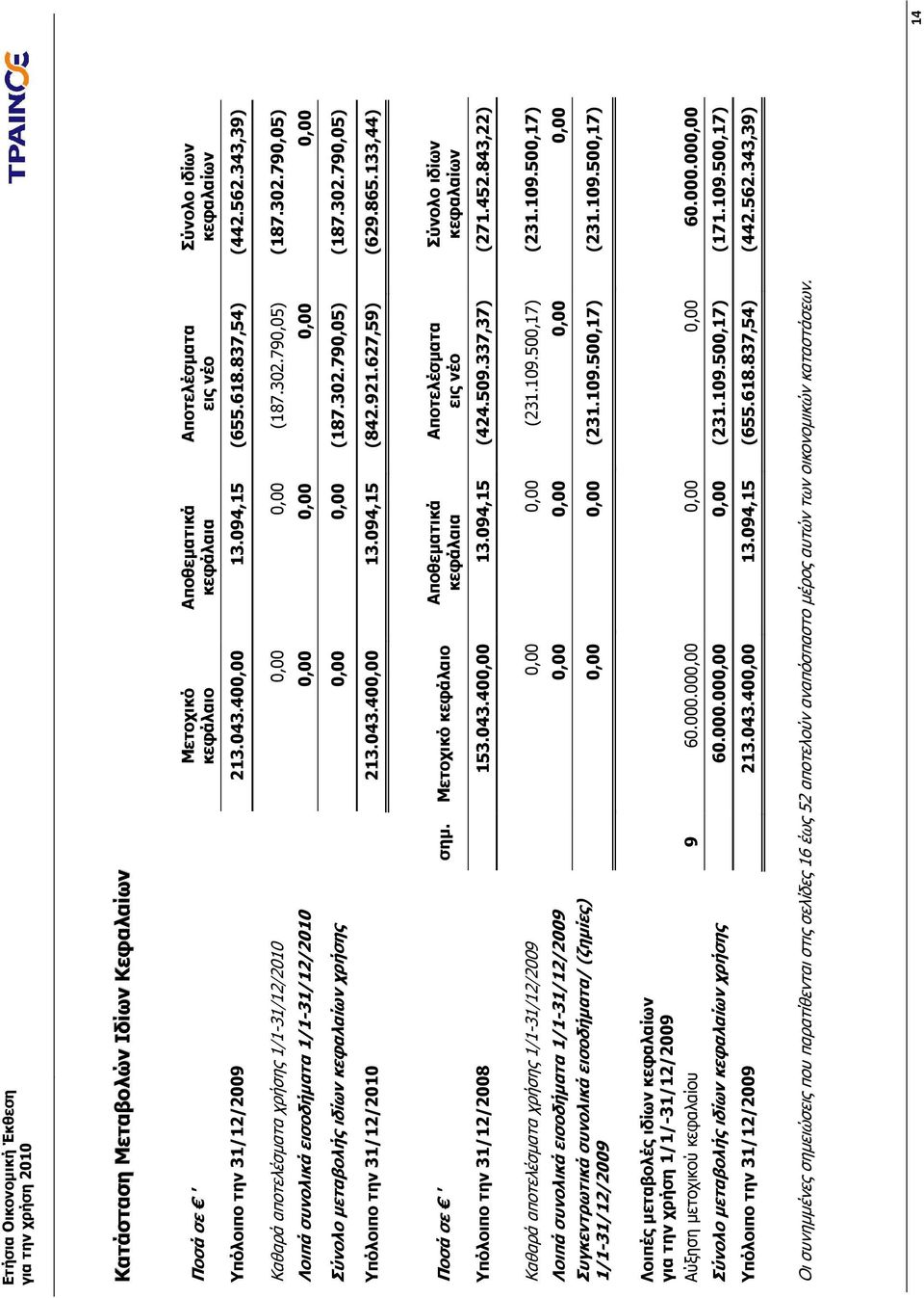 790,05) (187.302.790,05) Λοιπά συνολικά εισοδήµατα 1/1-31/12/ 0,00 0,00 0,00 0,00 Σύνολο µεταβολής ιδίων κεφαλαίων χρήσης 0,00 0,00 (187.302.790,05) (187.302.790,05) Υπόλοιπο την 31/12/ 213.043.