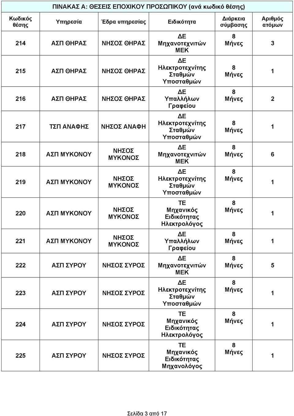 ΜΥΚΟΝΟΣ ΜΥΚΟΝΟΣ ΜΥΚΟΝΟΣ ΜΥΚΟΝΟΣ 222 ΑΣΠ ΣΥΡΟΥ ΣΥΡΟΣ 223 ΑΣΠ ΣΥΡΟΥ ΣΥΡΟΣ 224 ΑΣΠ ΣΥΡΟΥ ΣΥΡΟΣ 225 ΑΣΠ ΣΥΡΟΥ ΣΥΡΟΣ Υπαλλήλων Γραφείου ΤΕ