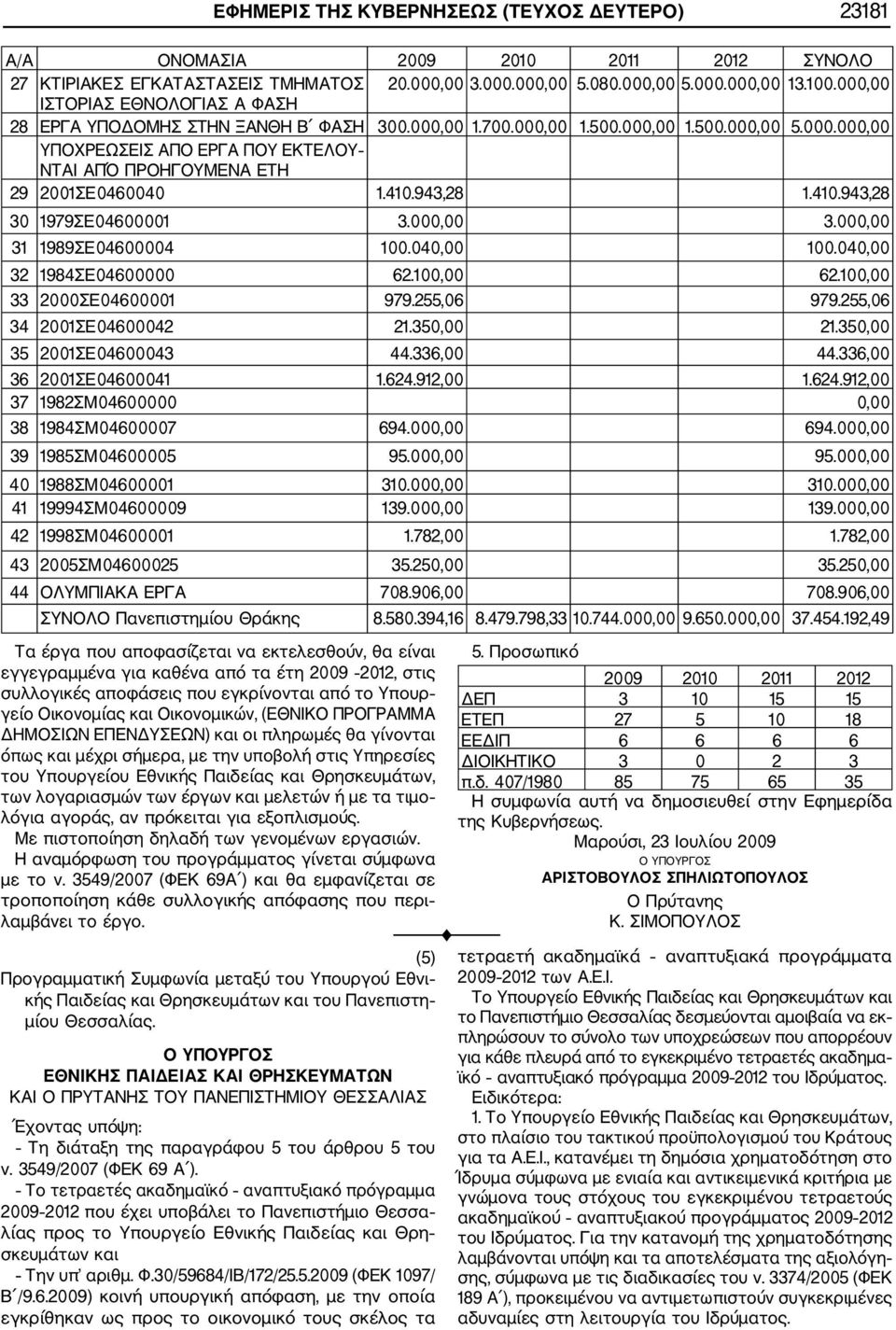 410.943,28 1.410.943,28 30 1979ΣΕ04600001 3.000,00 3.000,00 31 1989ΣΕ04600004 100.040,00 100.040,00 32 1984ΣΕ04600000 62.100,00 62.100,00 33 2000ΣΕ04600001 979.255,06 979.255,06 34 2001ΣΕ04600042 21.