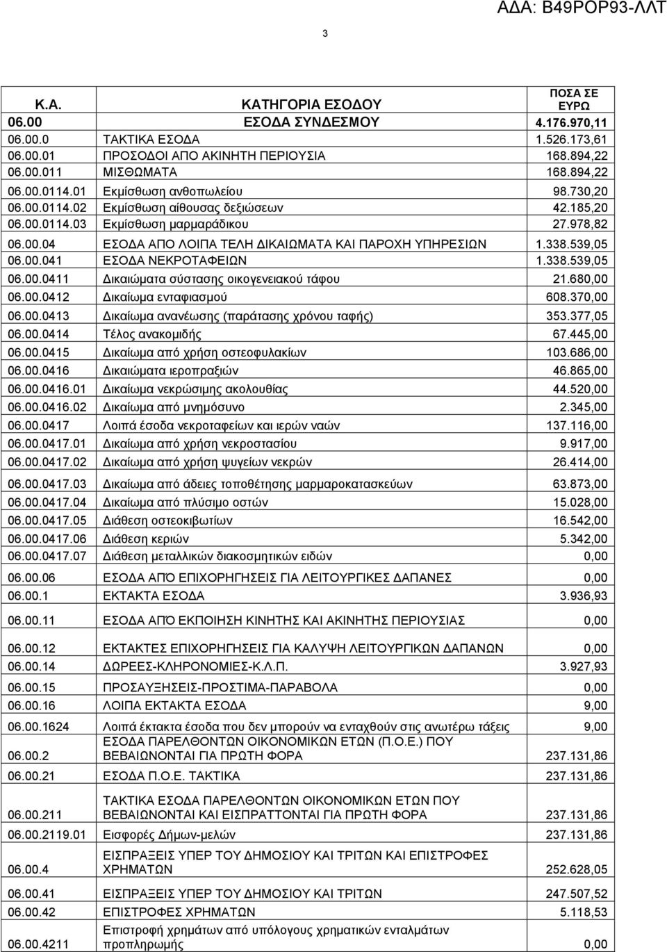 338.539,05 06.00.041 ΔΟΓΑ ΝΔΚΡΟΣΑΦΔΙΧΝ 1.338.539,05 06.00.0411 Γηθαηώκαηα ζύζηαζεο νηθνγελεηαθνύ ηάθνπ 21.680,00 06.00.0412 Γηθαίσκα εληαθηαζκνύ 608.370,00 06.00.0413 Γηθαίσκα αλαλέσζεο (παξάηαζεο ρξόλνπ ηαθήο) 353.