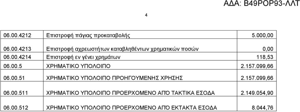 157.099,66 06.00.511 ΥΡΗΜΑΣΙΚΟ ΤΠΟΛΟΙΠΟ ΠΡΟΔΡΥΟΜΔΝΟ ΑΠΌ ΣΑΚΣΙΚΑ ΔΟΓΑ 2.149.054,90 06.00.512 ΥΡΗΜΑΣΙΚΟ ΤΠΟΛΟΙΠΟ ΠΡΟΔΡΥΟΜΔΝΟ ΑΠΌ ΔΚΣΑΚΣΑ ΔΟΓΑ 8.
