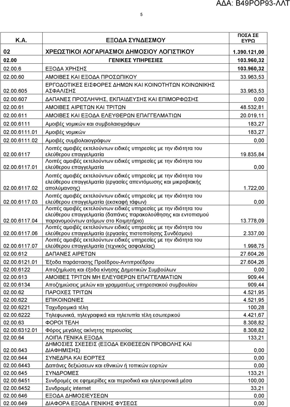 019,11 02.00.6111 Ακνηβέο λνκηθώλ θαη ζπκβνιαηνγξάθσλ 183,27 02.00.6111.01 Ακνηβέο λνκηθώλ 183,27 02.00.6111.02 Ακνηβέο ζπκβνιαηνγξάθσλ 0,00 02.00.6117 ειεύζεξνπ επαγγεικαηία 19.835,84 02.00.6117.01 ειεύζεξνπ επαγγεικαηία 0,00 02.