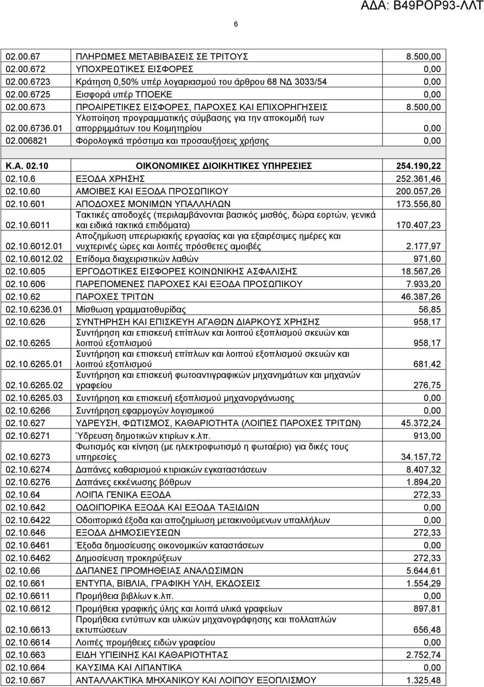190,22 02.10.6 ΔΞΟΓΑ ΥΡΗΗ 252.361,46 02.10.60 ΑΜΟΙΒΔ ΚΑΙ ΔΞΟΓΑ ΠΡΟΧΠΙΚΟΤ 200.057,26 02.10.601 ΑΠΟΓΟΥΔ ΜΟΝΙΜΧΝ ΤΠΑΛΛΗΛΧΝ 173.556,80 02.10.6011 Σαθηηθέο απνδνρέο (πεξηιακβάλνληαη βαζηθόο κηζζόο, δώξα ενξηώλ, γεληθά θαη εηδηθά ηαθηηθά επηδόκαηα) 170.