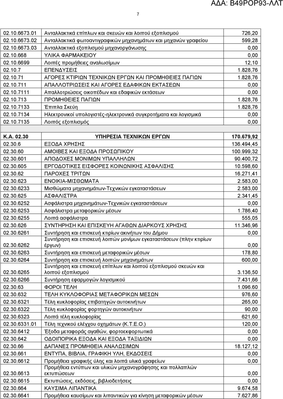 10.7111 Απαιινηξηώζεηο νηθνπέδσλ θαη εδαθηθώλ εθηάζεσλ 0,00 02.10.713 ΠΡΟΜΗΘΔΙΔ ΠΑΓΙΧΝ 1.828,76 02.10.7133 Έπηπια θεύε 1.828,76 02.10.7134 Ηιεθηξνληθνί ππνινγηζηέο-ειεθηξνληθά ζπγθξνηήκαηα θαη ινγηζκηθά 0,00 02.