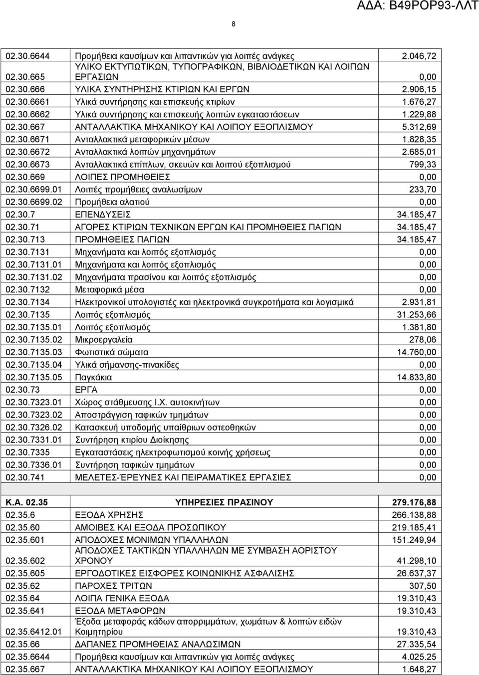 312,69 02.30.6671 Αληαιιαθηηθά κεηαθνξηθώλ κέζσλ 1.828,35 02.30.6672 Αληαιιαθηηθά ινηπώλ κεραλεκάησλ 2.685,01 02.30.6673 Αληαιιαθηηθά επίπισλ, ζθεπώλ θαη ινηπνύ εμνπιηζκνύ 799,33 02.30.669 ΛΟΙΠΔ ΠΡΟΜΗΘΔΙΔ 0,00 02.