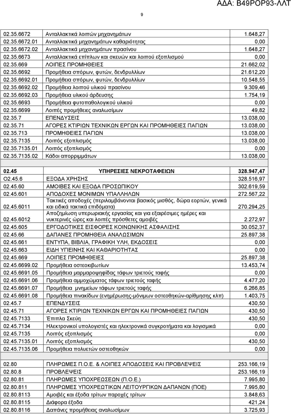 309,46 02.35.6692.03 Πξνκήζεηα πιηθνύ άξδεπζεο 1.754,19 02.35.6693 Πξνκήζεηα θπηνπαζνινγηθνύ πιηθνύ 0,00 02.35.6699 Λνηπέο πξνκήζεηεο αλαισζίκσλ 49,82 02.35.7 ΔΠΔΝΓΤΔΙ 13.038,00 02.35.71 ΑΓΟΡΔ ΚΣΙΡΙΧΝ ΣΔΥΝΙΚΧΝ ΔΡΓΧΝ ΚΑΙ ΠΡΟΜΗΘΔΙΔ ΠΑΓΙΧΝ 13.