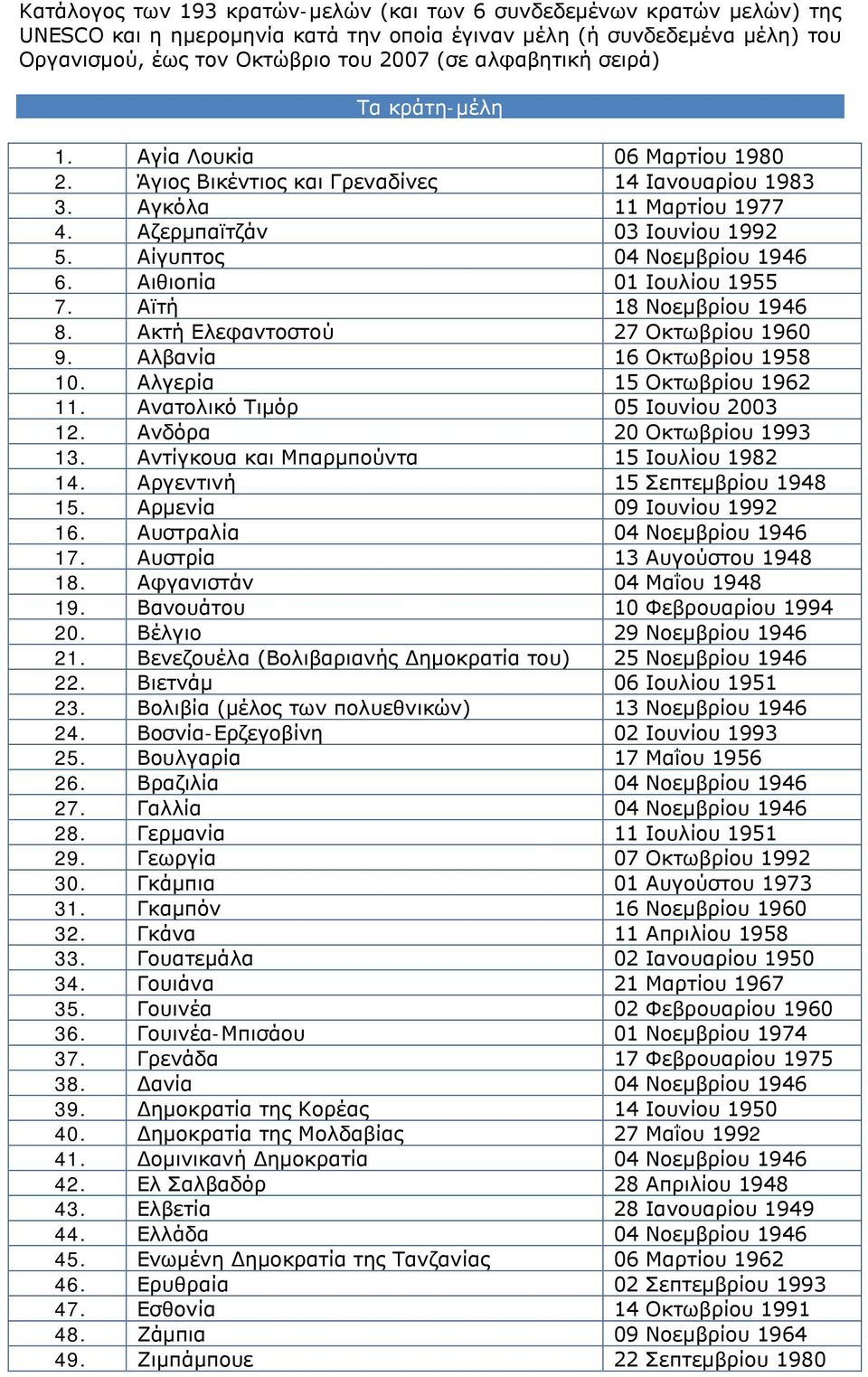 Αίγυπτος 04 Νοεμβρίου 1946 6. Αιθιοπία 01 Ιουλίου 1955 7. Αϊτή 18 Νοεμβρίου 1946 8. Ακτή Ελεφαντοστού 27 Οκτωβρίου 1960 9. Αλβανία 16 Οκτωβρίου 1958 10. Αλγερία 15 Οκτωβρίου 1962 11.