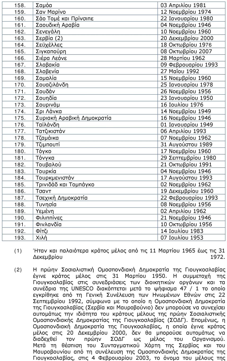 Σομαλία 15 Νοεμβρίου 1960 170. Σουαζιλάνδη 25 Ιανουαρίου 1978 171. Σουδάν 26 Νοεμβρίου 1956 172. Σουηδία 23 Ιανουαρίου 1950 173. Σουρινάμ 16 Ιουλίου 1976 174. Σρι Λάνκα 14 Νοεμβρίου 1949 175.