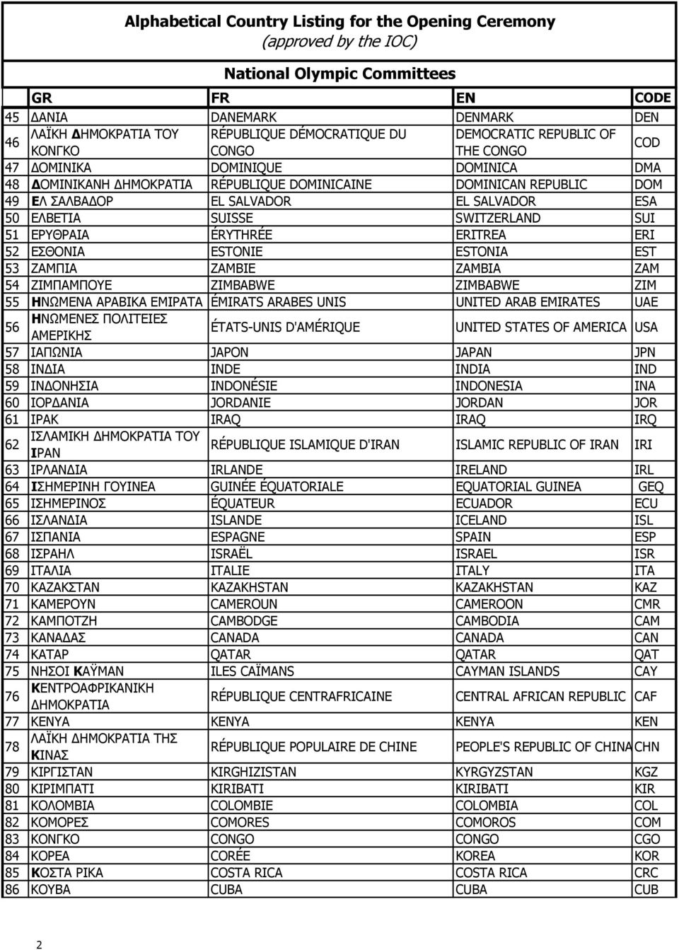 ZAM 54 ΖΙΜΠΑΜΠΟΥΕ ZIMBABWE ZIMBABWE ZIM 55 ΗΝΩΜΕΝΑ ΑΡΑΒΙΚΑ ΕΜΙΡΑΤΑ ÉMIRATS ARABES UNIS UNITED ARAB EMIRATES UAE 56 ΗΝΩΜΕΝΕΣ ΠΟΛΙΤΕΙΕΣ ΑΜΕΡΙΚΗΣ ÉTATS-UNIS D'ΑMÉRIQUE UNITED STATES OF AMERICA USA 57