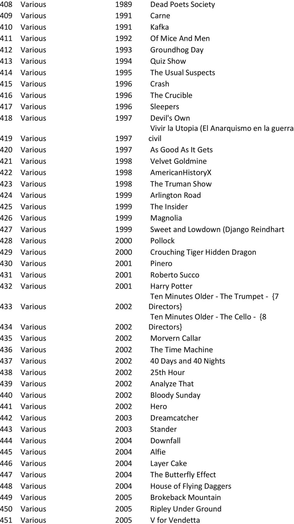 1997 As Good As It Gets 421 Various 1998 Velvet Goldmine 422 Various 1998 AmericanHistoryX 423 Various 1998 The Truman Show 424 Various 1999 Arlington Road 425 Various 1999 The Insider 426 Various