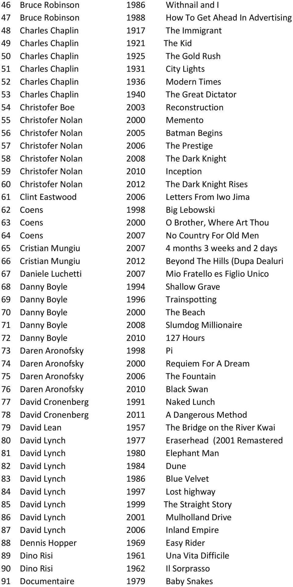 Christofer Nolan 2005 Batman Begins 57 Christofer Nolan 2006 The Prestige 58 Christofer Nolan 2008 The Dark Knight 59 Christofer Nolan 2010 Inception 60 Christofer Nolan 2012 The Dark Knight Rises 61