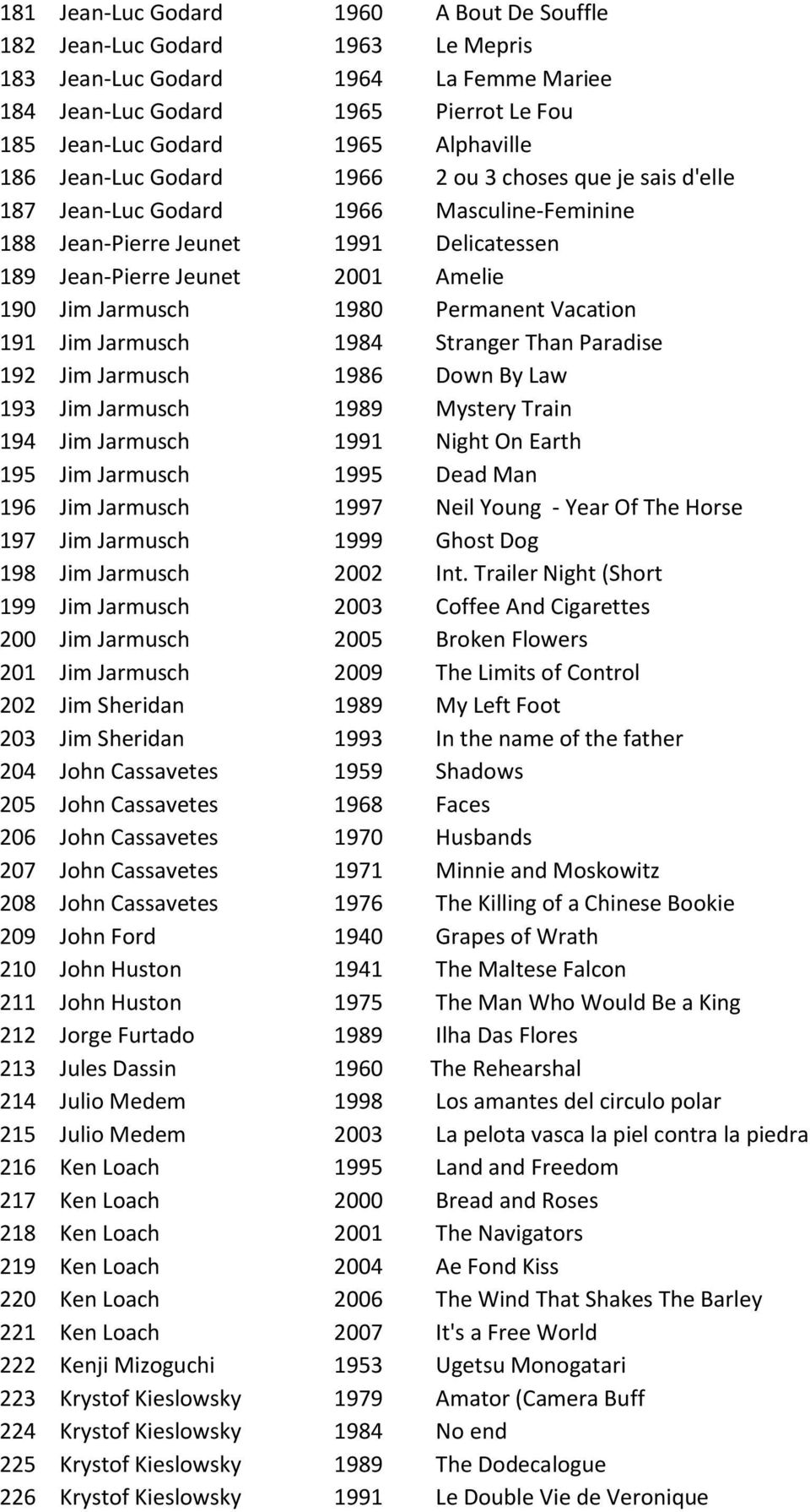 Permanent Vacation 191 Jim Jarmusch 1984 Stranger Than Paradise 192 Jim Jarmusch 1986 Down By Law 193 Jim Jarmusch 1989 Mystery Train 194 Jim Jarmusch 1991 Night On Earth 195 Jim Jarmusch 1995 Dead