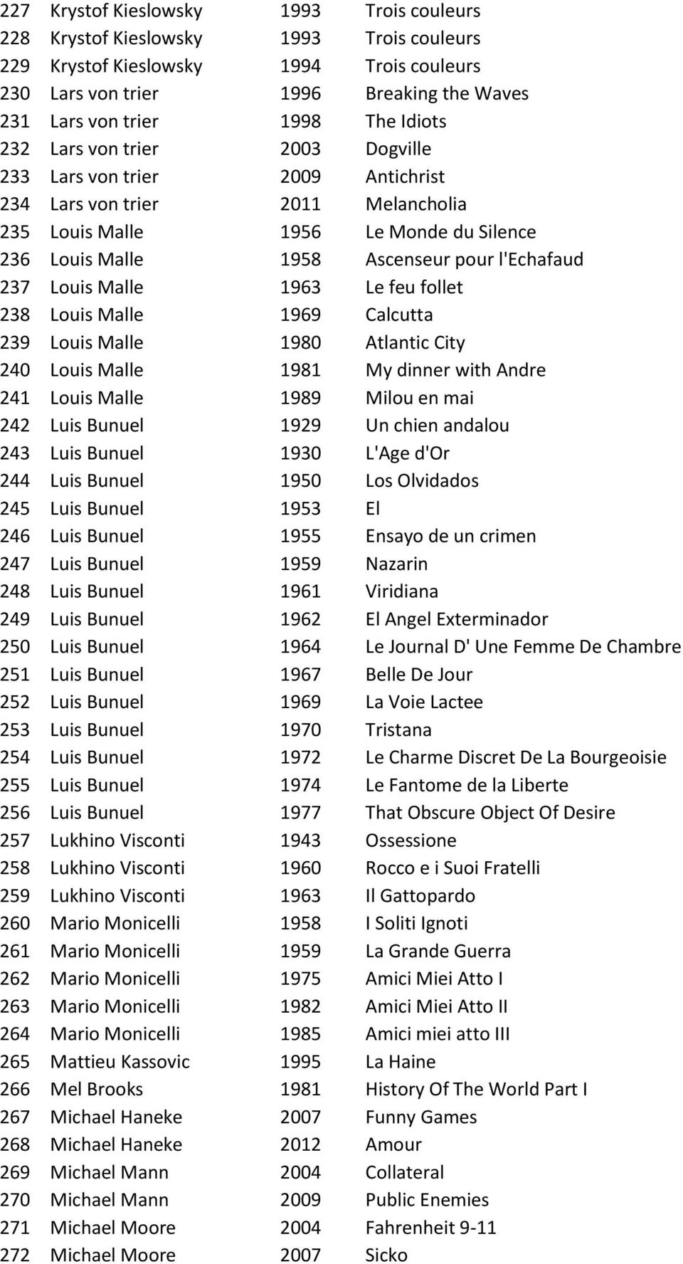 237 Louis Malle 1963 Le feu follet 238 Louis Malle 1969 Calcutta 239 Louis Malle 1980 Atlantic City 240 Louis Malle 1981 My dinner with Andre 241 Louis Malle 1989 Milou en mai 242 Luis Bunuel 1929 Un