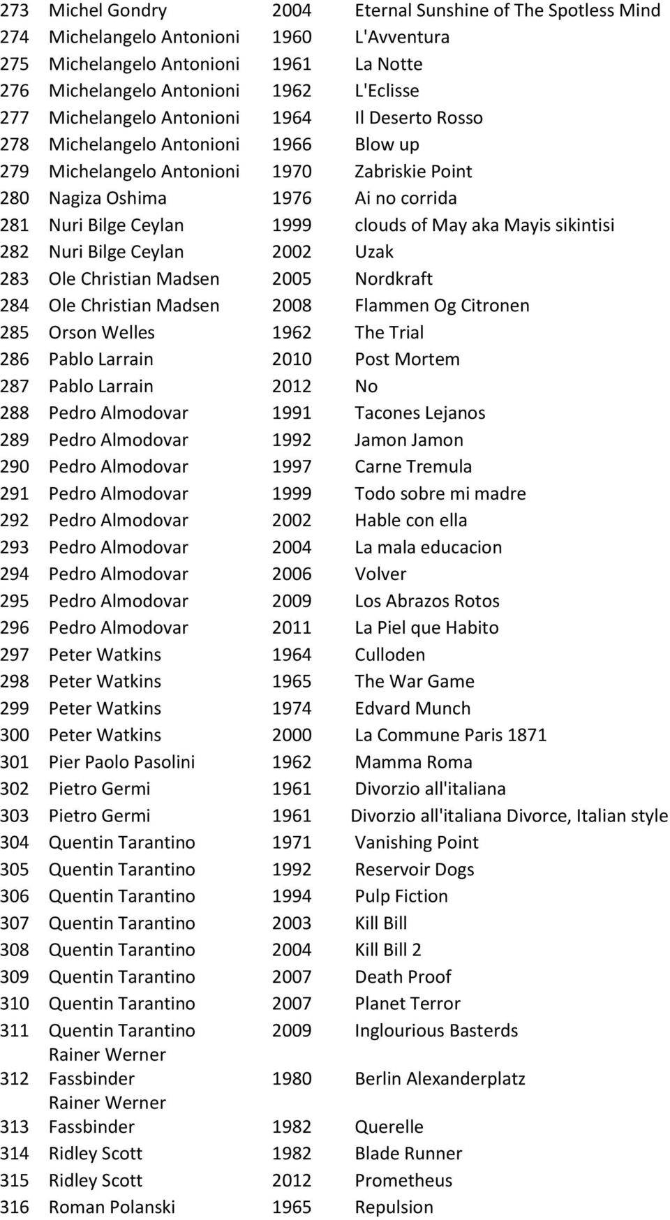 clouds of May aka Mayis sikintisi 282 Nuri Bilge Ceylan 2002 Uzak 283 Ole Christian Madsen 2005 Nordkraft 284 Ole Christian Madsen 2008 Flammen Og Citronen 285 Orson Welles 1962 The Trial 286 Pablo