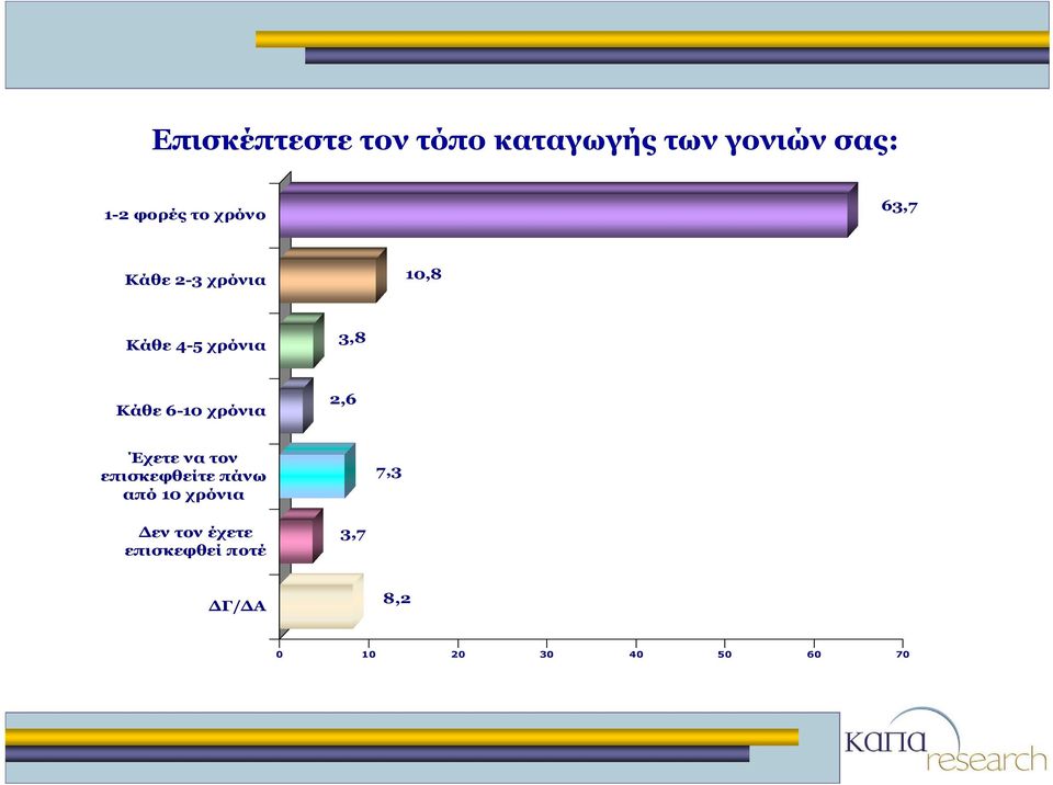 6-10 χρόνια 2,6 Έχετε να τον επισκεφθείτε πάνω από 10 χρόνια