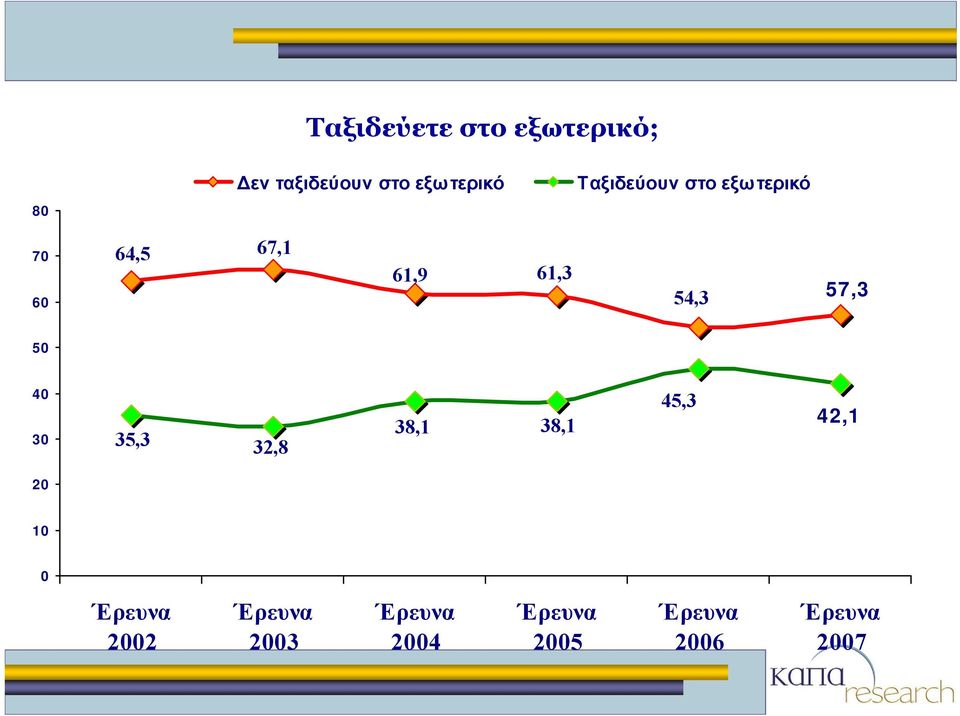 57,3 50 40 30 35,3 32,8 38,1 38,1 45,3 42,1 20 10 0 Έρευνα