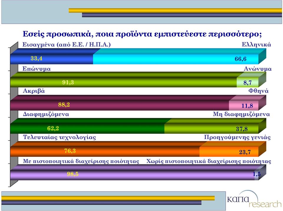 Μη διαφημιζόμενα 62,2 37,8 Τελευταίας τεχνολογίας Προηγούμενης γενιάς 76,3 23,7 Με